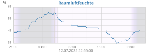 dayhumin
