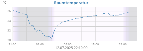 daytempin