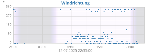 daywinddir
