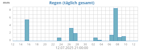 monthrain