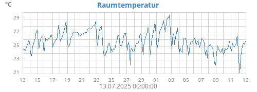 monthtempin