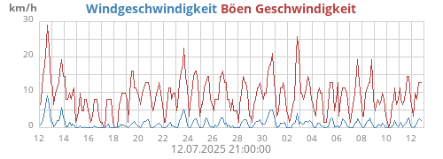 monthwind