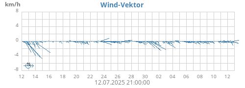 monthwindvec