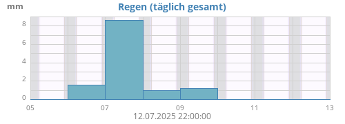 weekrain