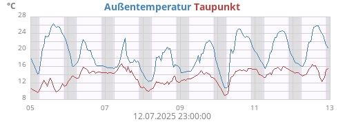 weektempdew