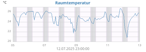 weektempin