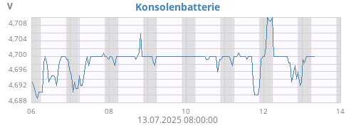 weekvolt