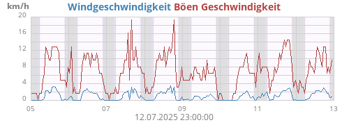 weekwind