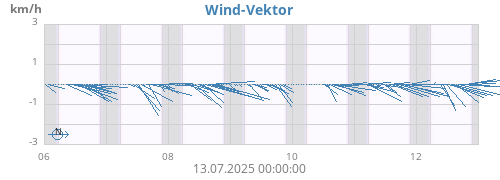 weekwindvec
