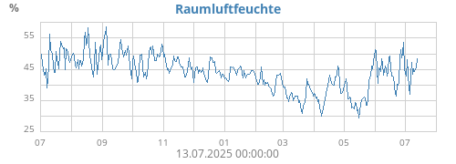 yearhumin