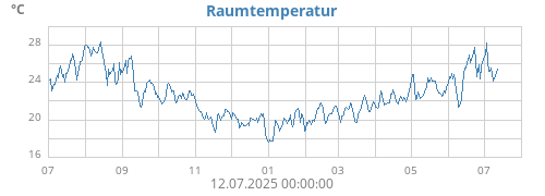 yeartempin