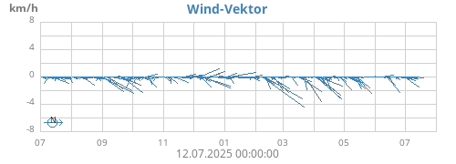 yearwindvec
